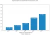 Expected number of connected devices in Internet by 2030