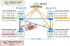 OMP Routing