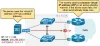 Why do we need a First Hop Redundancy Protocol?