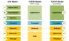 OSI Model